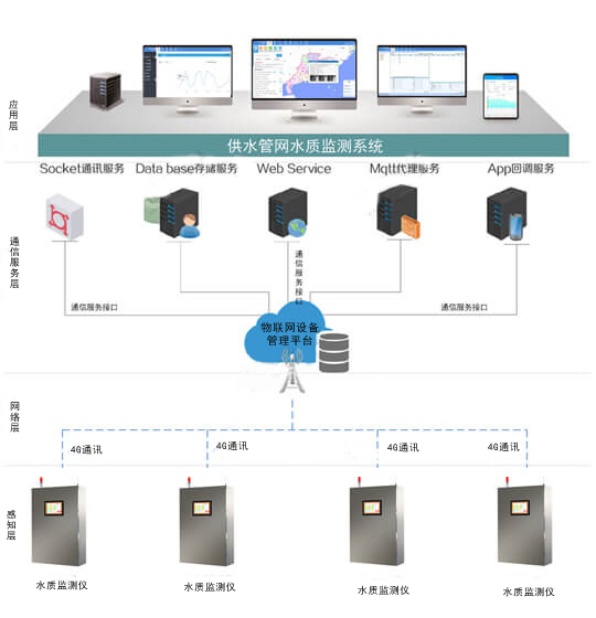 水質(zhì)監(jiān)測(cè)2 水質(zhì)監(jiān)測(cè)2